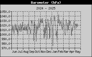 Barometer History